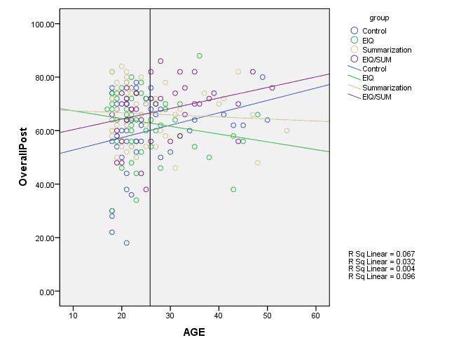 Scatterplot of Ancova